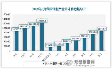 2022年8月中國(guó)鋼材產(chǎn)量當(dāng)期值及累計(jì)值數(shù)據(jù)統(tǒng)計(jì)