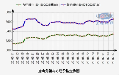 蘭格工角槽日盤點(diǎn)(7.7) 價(jià)格高位整理 市場(chǎng)供需雙弱