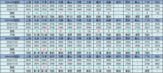 建材跌幅超100，鋼價(jià)還咋翻騰？鋼市未來(lái)走勢(shì)深度剖析